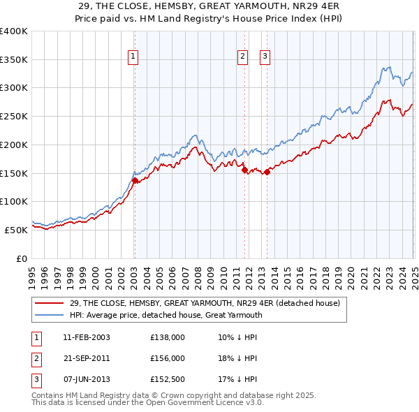 29, THE CLOSE, HEMSBY, GREAT YARMOUTH, NR29 4ER: Price paid vs HM Land Registry's House Price Index