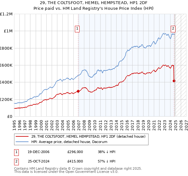 29, THE COLTSFOOT, HEMEL HEMPSTEAD, HP1 2DF: Price paid vs HM Land Registry's House Price Index