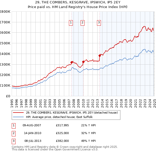 29, THE COMBERS, KESGRAVE, IPSWICH, IP5 2EY: Price paid vs HM Land Registry's House Price Index