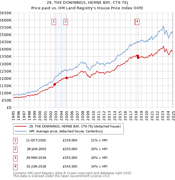 29, THE DOWNINGS, HERNE BAY, CT6 7EJ: Price paid vs HM Land Registry's House Price Index