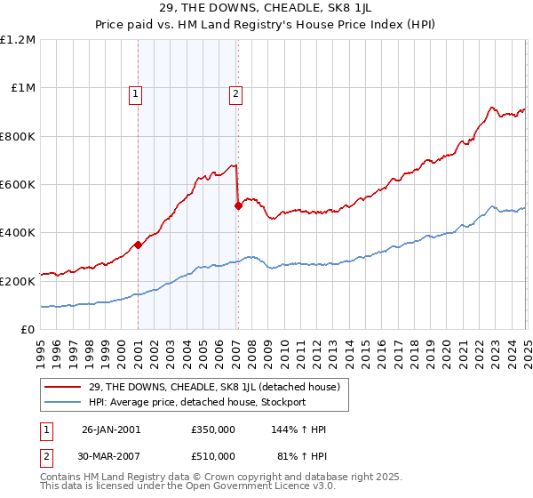 29, THE DOWNS, CHEADLE, SK8 1JL: Price paid vs HM Land Registry's House Price Index