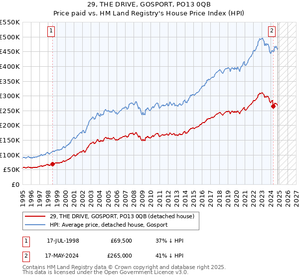 29, THE DRIVE, GOSPORT, PO13 0QB: Price paid vs HM Land Registry's House Price Index