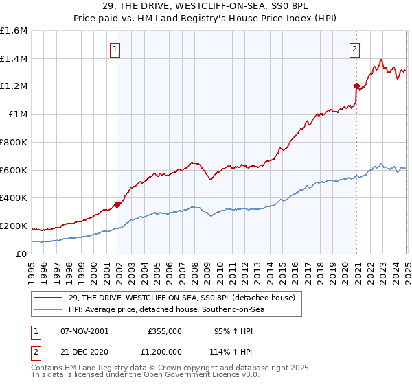 29, THE DRIVE, WESTCLIFF-ON-SEA, SS0 8PL: Price paid vs HM Land Registry's House Price Index