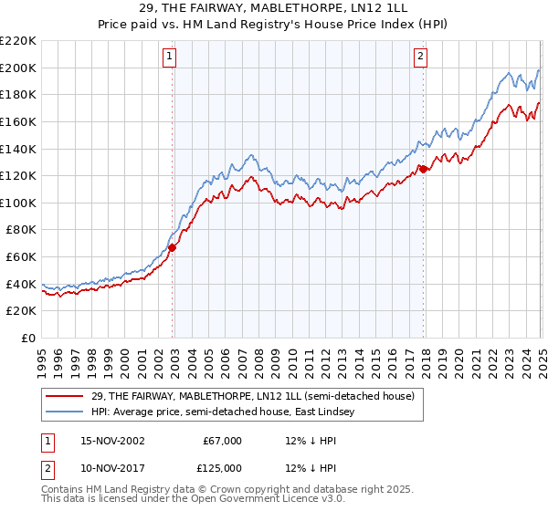 29, THE FAIRWAY, MABLETHORPE, LN12 1LL: Price paid vs HM Land Registry's House Price Index