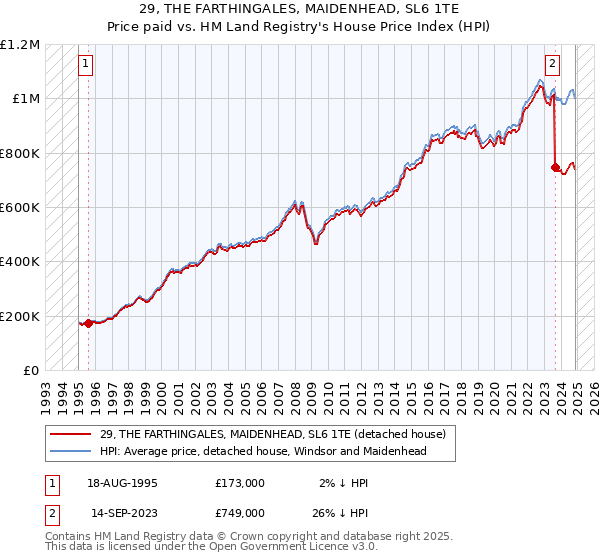 29, THE FARTHINGALES, MAIDENHEAD, SL6 1TE: Price paid vs HM Land Registry's House Price Index