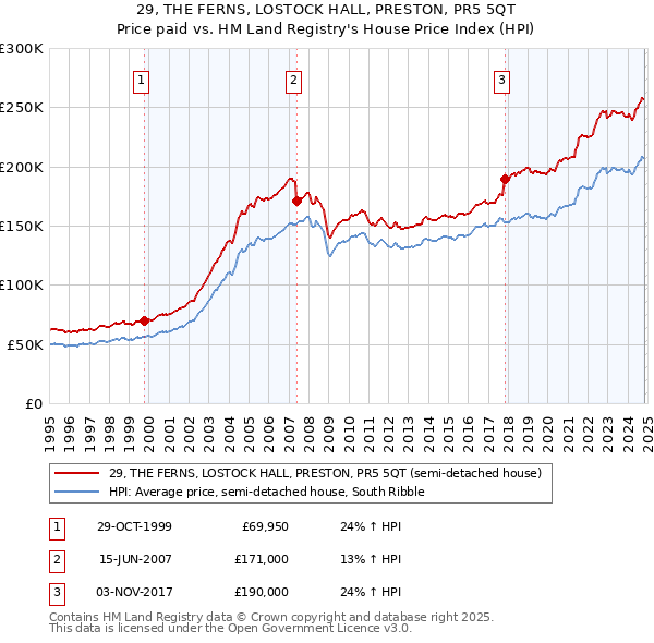 29, THE FERNS, LOSTOCK HALL, PRESTON, PR5 5QT: Price paid vs HM Land Registry's House Price Index