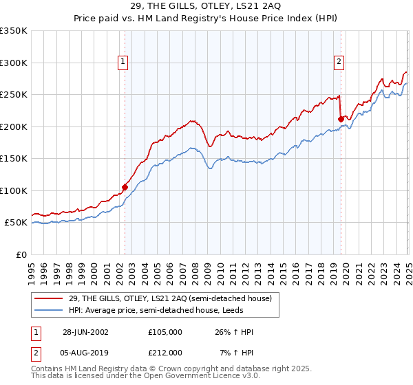 29, THE GILLS, OTLEY, LS21 2AQ: Price paid vs HM Land Registry's House Price Index