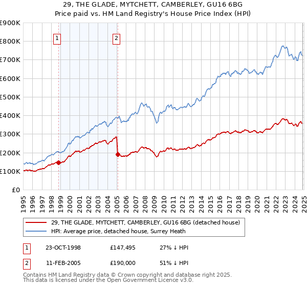 29, THE GLADE, MYTCHETT, CAMBERLEY, GU16 6BG: Price paid vs HM Land Registry's House Price Index