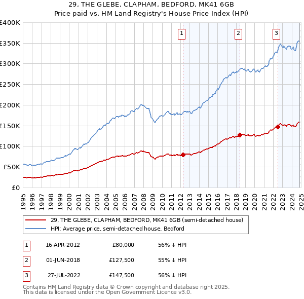 29, THE GLEBE, CLAPHAM, BEDFORD, MK41 6GB: Price paid vs HM Land Registry's House Price Index