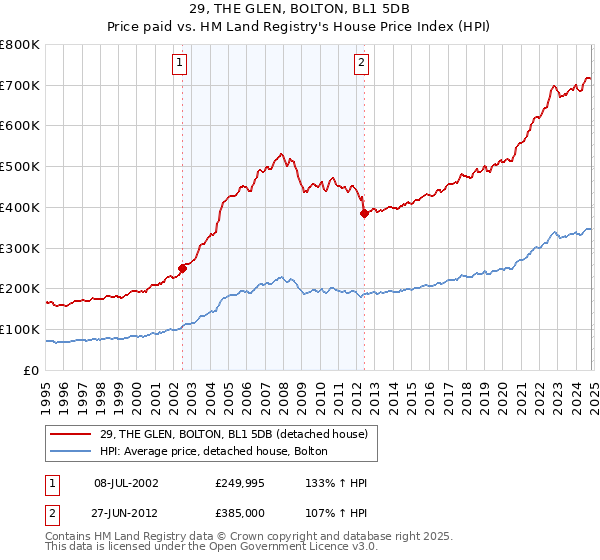 29, THE GLEN, BOLTON, BL1 5DB: Price paid vs HM Land Registry's House Price Index