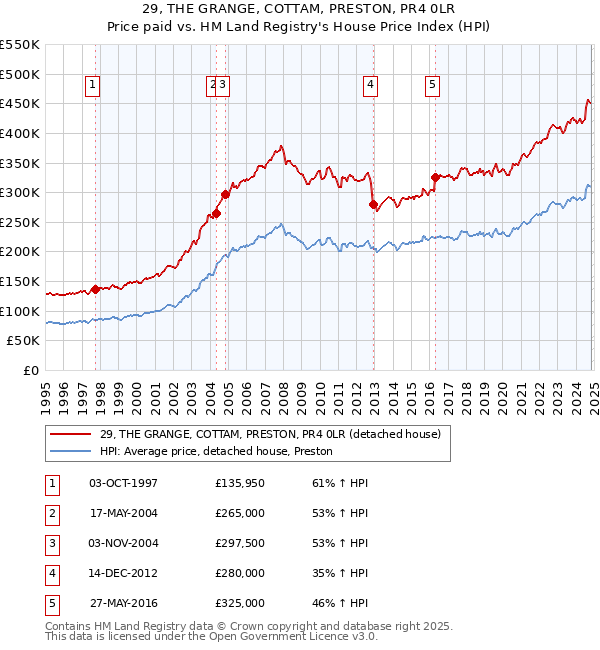 29, THE GRANGE, COTTAM, PRESTON, PR4 0LR: Price paid vs HM Land Registry's House Price Index