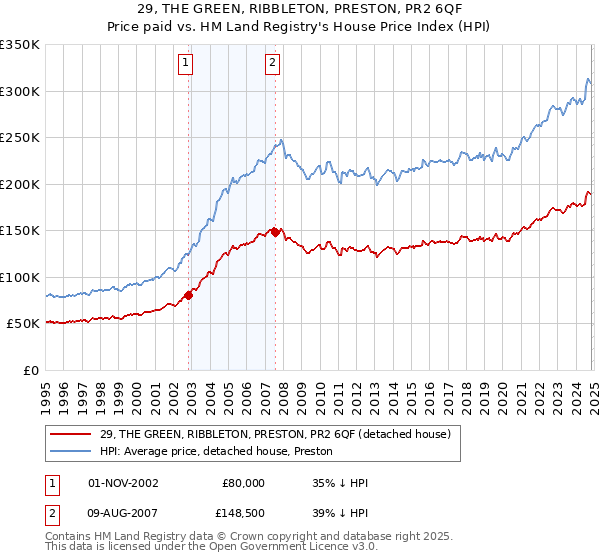 29, THE GREEN, RIBBLETON, PRESTON, PR2 6QF: Price paid vs HM Land Registry's House Price Index