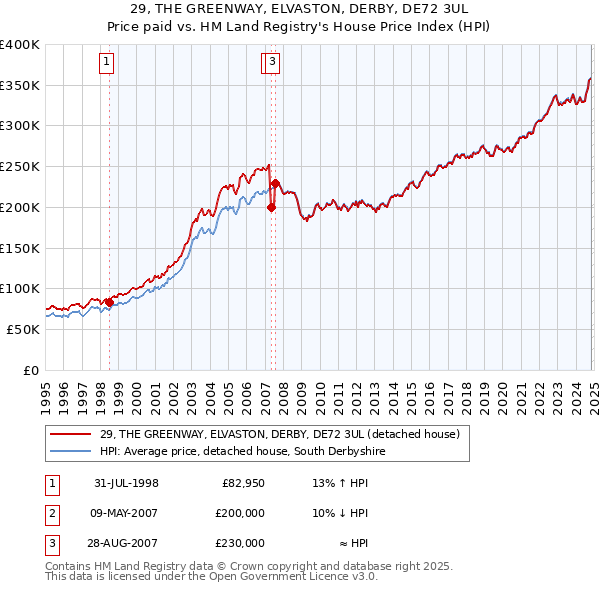 29, THE GREENWAY, ELVASTON, DERBY, DE72 3UL: Price paid vs HM Land Registry's House Price Index