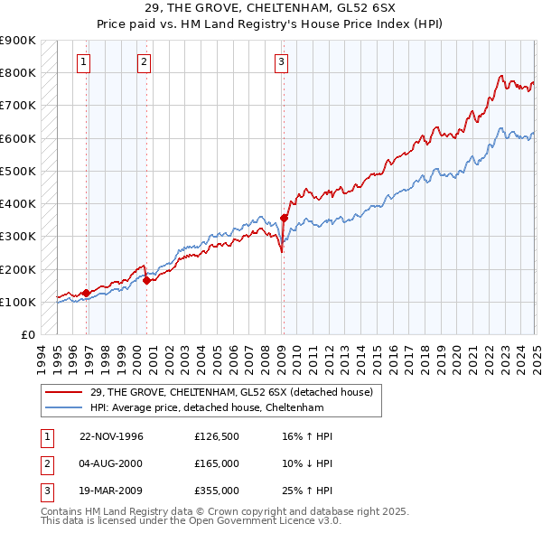 29, THE GROVE, CHELTENHAM, GL52 6SX: Price paid vs HM Land Registry's House Price Index