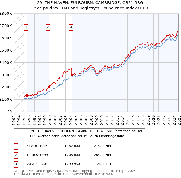 29, THE HAVEN, FULBOURN, CAMBRIDGE, CB21 5BG: Price paid vs HM Land Registry's House Price Index