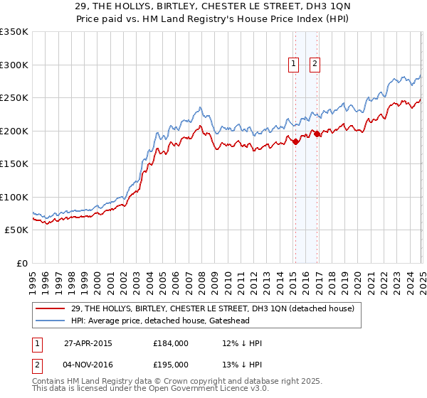 29, THE HOLLYS, BIRTLEY, CHESTER LE STREET, DH3 1QN: Price paid vs HM Land Registry's House Price Index