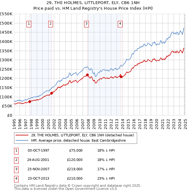 29, THE HOLMES, LITTLEPORT, ELY, CB6 1NH: Price paid vs HM Land Registry's House Price Index