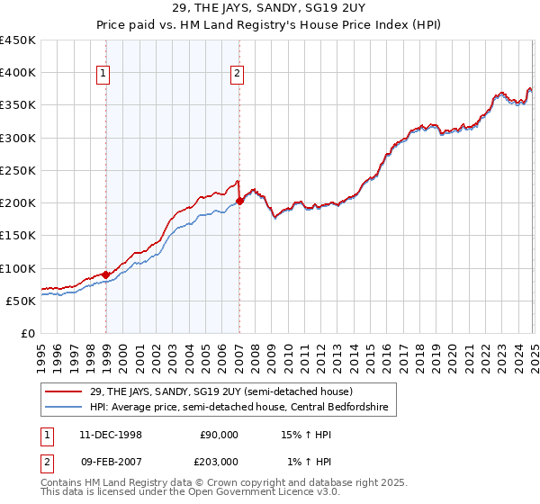 29, THE JAYS, SANDY, SG19 2UY: Price paid vs HM Land Registry's House Price Index