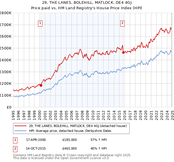 29, THE LANES, BOLEHILL, MATLOCK, DE4 4GJ: Price paid vs HM Land Registry's House Price Index