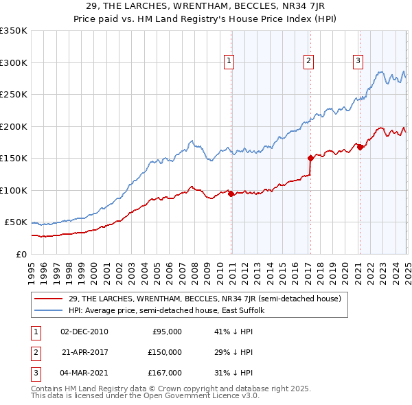 29, THE LARCHES, WRENTHAM, BECCLES, NR34 7JR: Price paid vs HM Land Registry's House Price Index