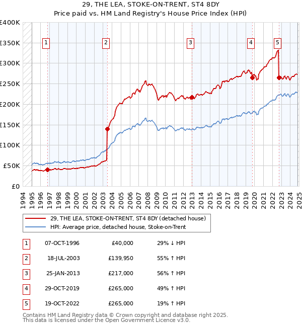 29, THE LEA, STOKE-ON-TRENT, ST4 8DY: Price paid vs HM Land Registry's House Price Index