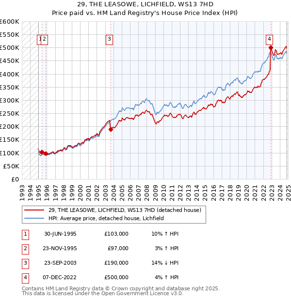 29, THE LEASOWE, LICHFIELD, WS13 7HD: Price paid vs HM Land Registry's House Price Index