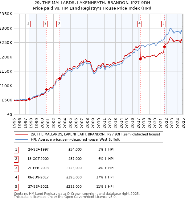 29, THE MALLARDS, LAKENHEATH, BRANDON, IP27 9DH: Price paid vs HM Land Registry's House Price Index