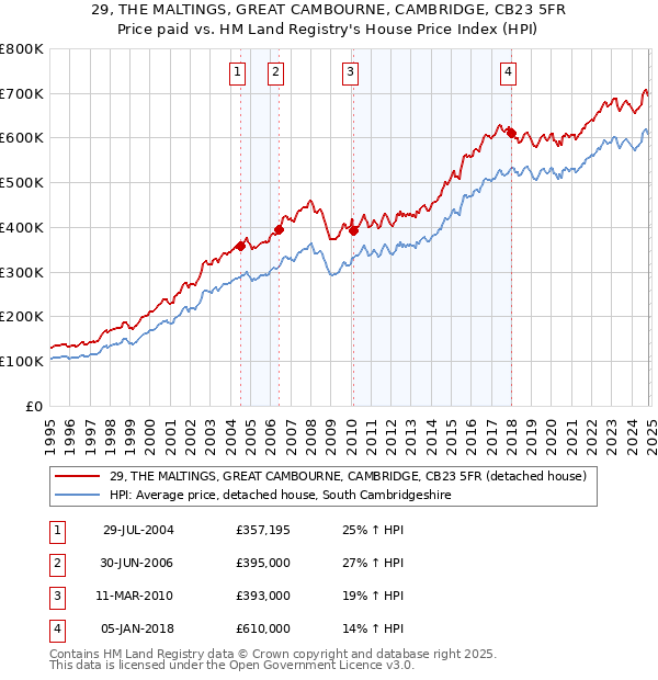 29, THE MALTINGS, GREAT CAMBOURNE, CAMBRIDGE, CB23 5FR: Price paid vs HM Land Registry's House Price Index