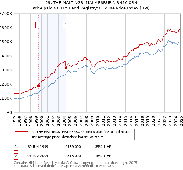 29, THE MALTINGS, MALMESBURY, SN16 0RN: Price paid vs HM Land Registry's House Price Index