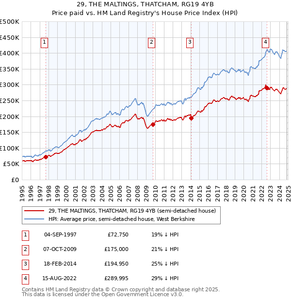 29, THE MALTINGS, THATCHAM, RG19 4YB: Price paid vs HM Land Registry's House Price Index