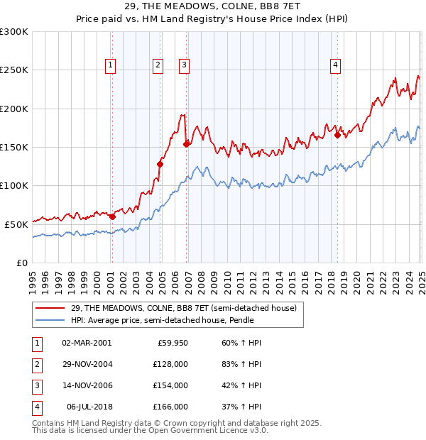 29, THE MEADOWS, COLNE, BB8 7ET: Price paid vs HM Land Registry's House Price Index