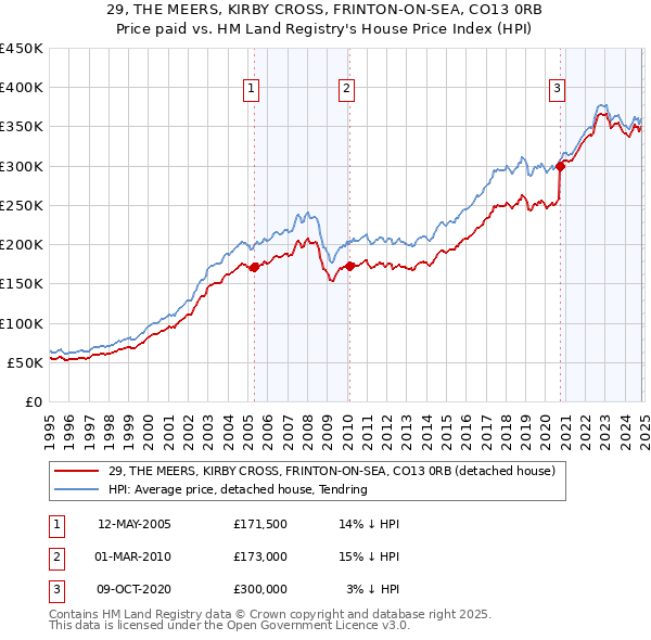 29, THE MEERS, KIRBY CROSS, FRINTON-ON-SEA, CO13 0RB: Price paid vs HM Land Registry's House Price Index