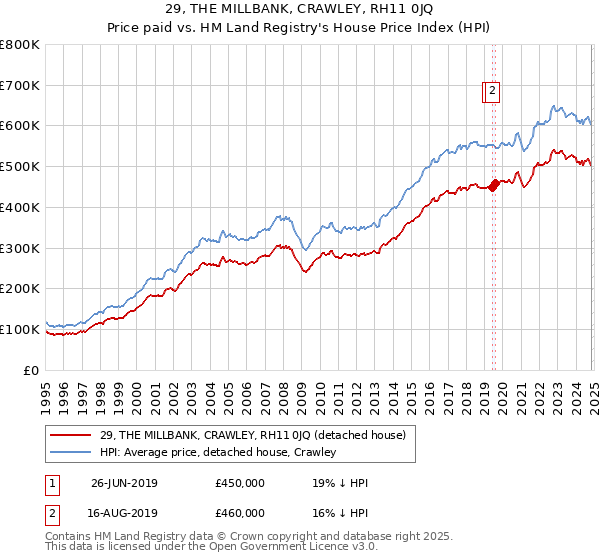 29, THE MILLBANK, CRAWLEY, RH11 0JQ: Price paid vs HM Land Registry's House Price Index