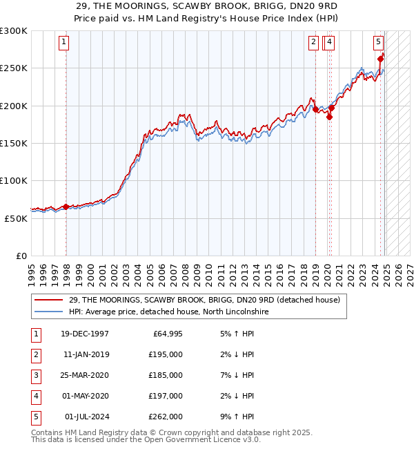 29, THE MOORINGS, SCAWBY BROOK, BRIGG, DN20 9RD: Price paid vs HM Land Registry's House Price Index