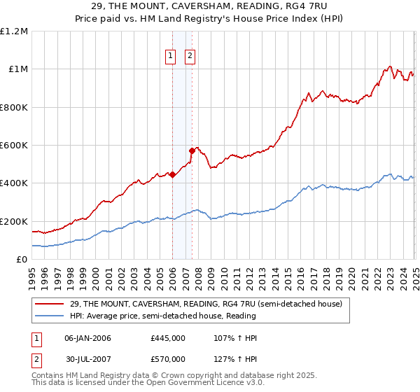 29, THE MOUNT, CAVERSHAM, READING, RG4 7RU: Price paid vs HM Land Registry's House Price Index