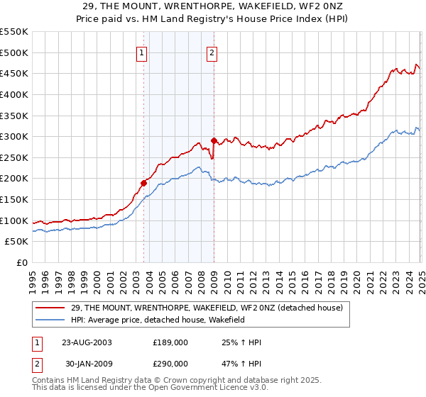 29, THE MOUNT, WRENTHORPE, WAKEFIELD, WF2 0NZ: Price paid vs HM Land Registry's House Price Index