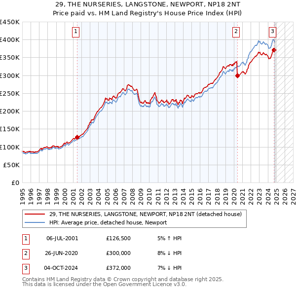 29, THE NURSERIES, LANGSTONE, NEWPORT, NP18 2NT: Price paid vs HM Land Registry's House Price Index