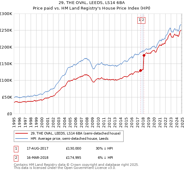 29, THE OVAL, LEEDS, LS14 6BA: Price paid vs HM Land Registry's House Price Index