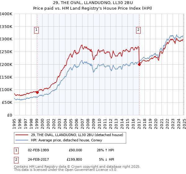 29, THE OVAL, LLANDUDNO, LL30 2BU: Price paid vs HM Land Registry's House Price Index