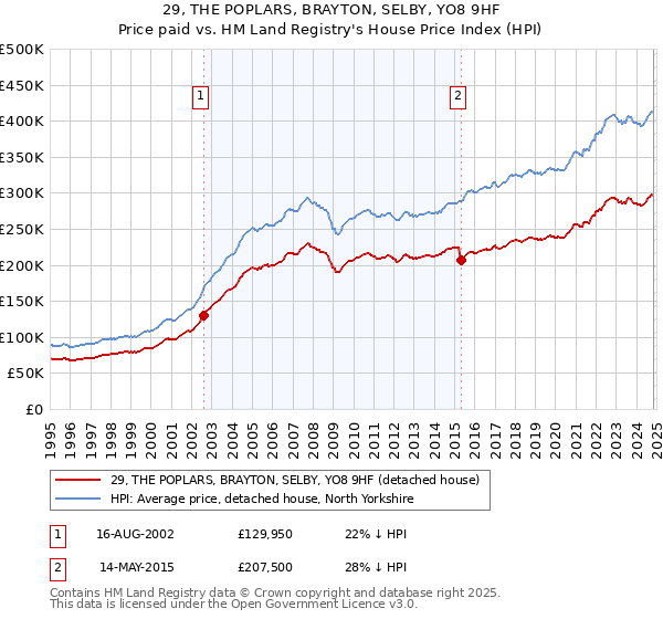 29, THE POPLARS, BRAYTON, SELBY, YO8 9HF: Price paid vs HM Land Registry's House Price Index