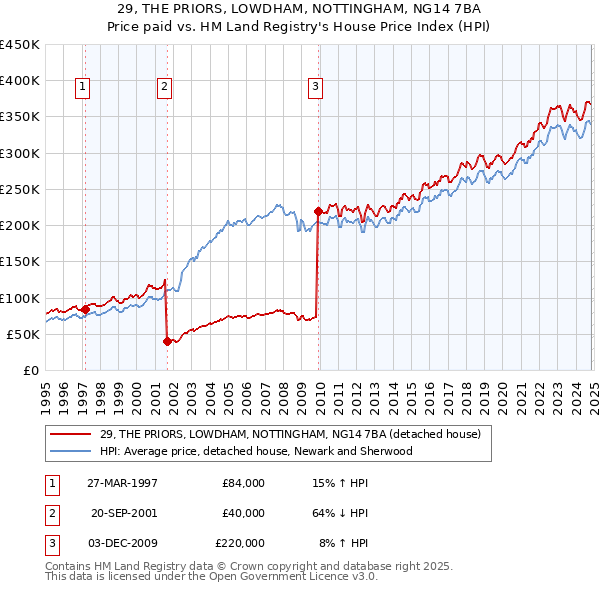 29, THE PRIORS, LOWDHAM, NOTTINGHAM, NG14 7BA: Price paid vs HM Land Registry's House Price Index