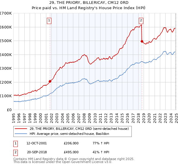 29, THE PRIORY, BILLERICAY, CM12 0RD: Price paid vs HM Land Registry's House Price Index