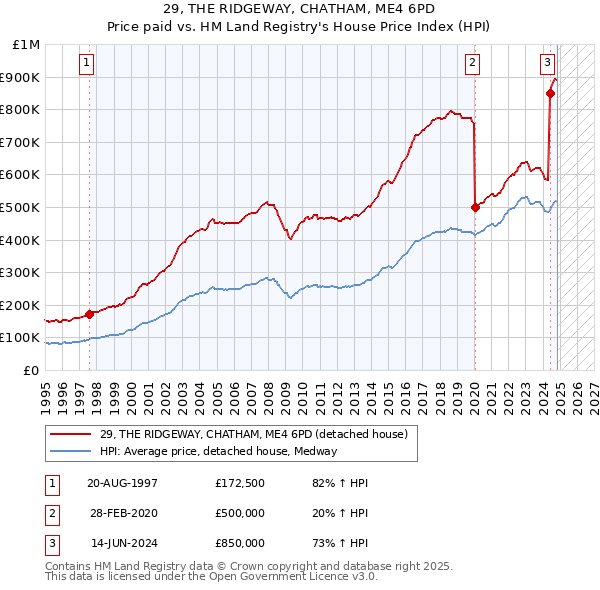 29, THE RIDGEWAY, CHATHAM, ME4 6PD: Price paid vs HM Land Registry's House Price Index