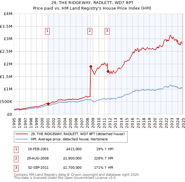 29, THE RIDGEWAY, RADLETT, WD7 8PT: Price paid vs HM Land Registry's House Price Index