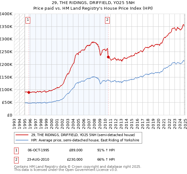 29, THE RIDINGS, DRIFFIELD, YO25 5NH: Price paid vs HM Land Registry's House Price Index