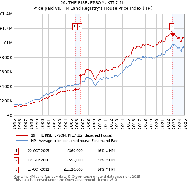 29, THE RISE, EPSOM, KT17 1LY: Price paid vs HM Land Registry's House Price Index