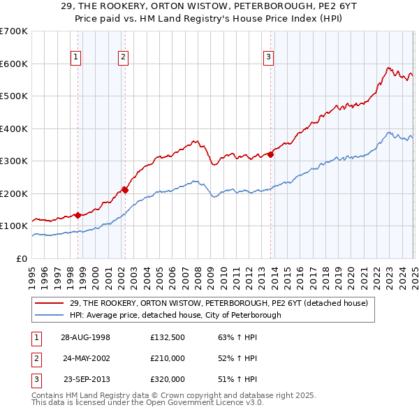 29, THE ROOKERY, ORTON WISTOW, PETERBOROUGH, PE2 6YT: Price paid vs HM Land Registry's House Price Index