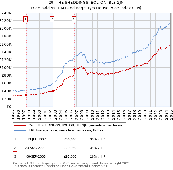 29, THE SHEDDINGS, BOLTON, BL3 2JN: Price paid vs HM Land Registry's House Price Index