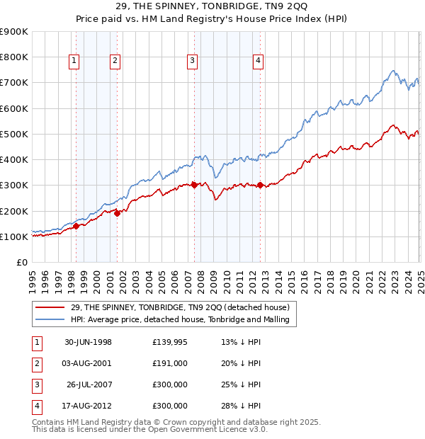 29, THE SPINNEY, TONBRIDGE, TN9 2QQ: Price paid vs HM Land Registry's House Price Index