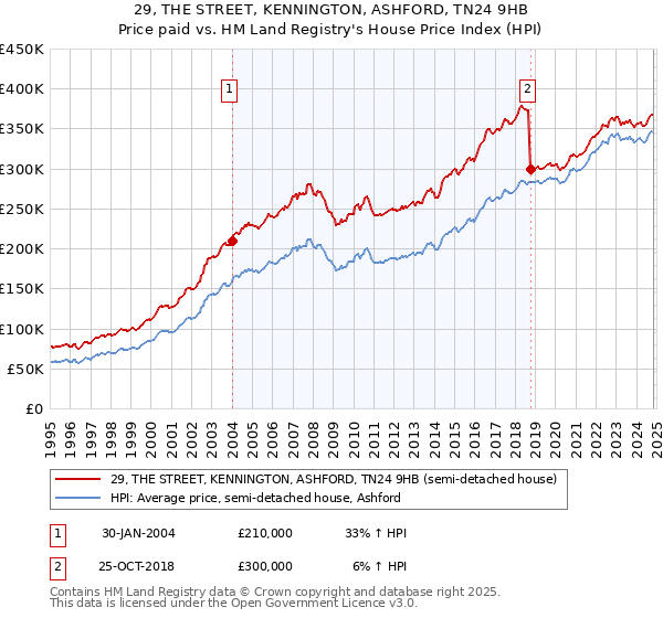 29, THE STREET, KENNINGTON, ASHFORD, TN24 9HB: Price paid vs HM Land Registry's House Price Index